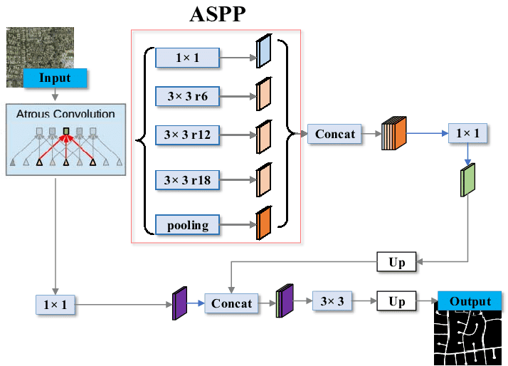 ASSP block for the Semantic Segmentation using Atrous Convolution
